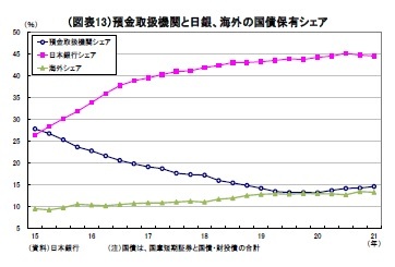 （図表13）預金取扱機関と日銀、海外の国債保有シェア