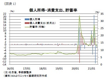 (図表1)個人所得・消費支出、貯蓄率