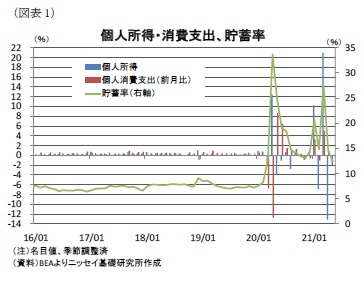 （図表1）個人所得・消費支出、貯蓄率