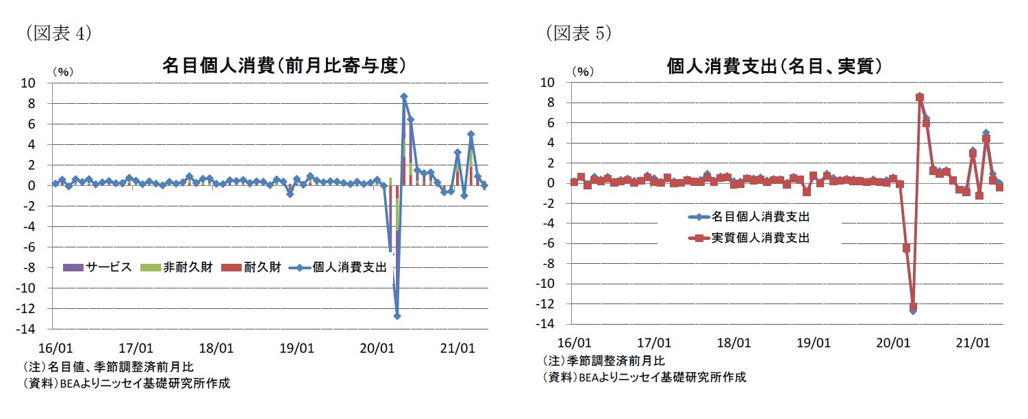 （図表4）名目個人消費（前月比寄与度）/（図表5）個人消費支出（名目、実質）