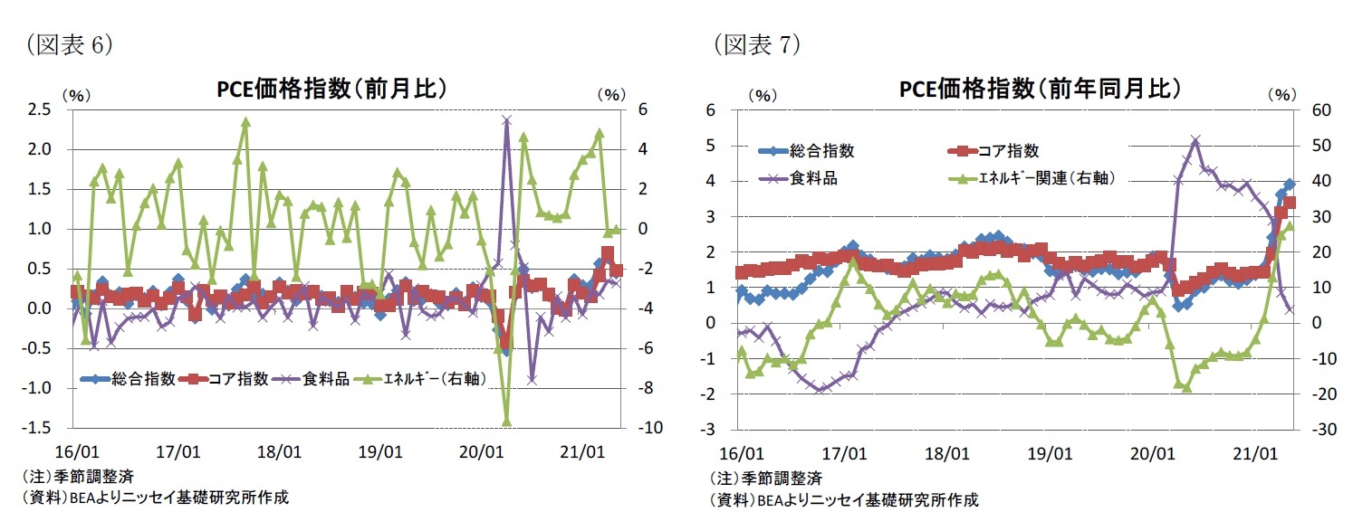 （図表6）PCE価格指数（前月比）/（図表7）PCE価格指数（前年同月比）