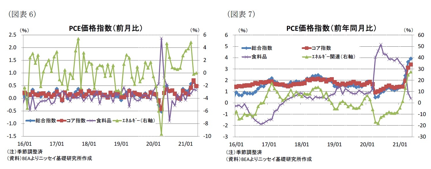 （図表6）PCE価格指数（前月比）/（図表7）PCE価格指数（前年同月比）