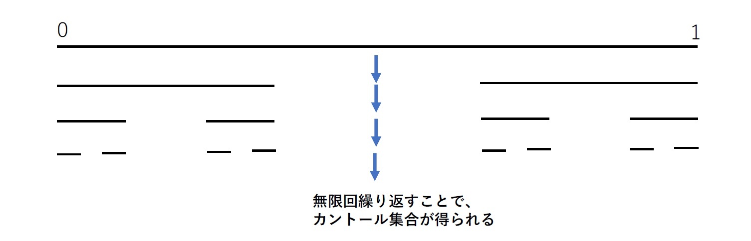 カントール集合(