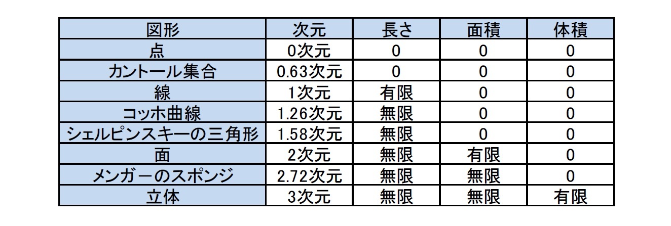 フラクタル図形の「長さ」、「面積」、「体積」の関係