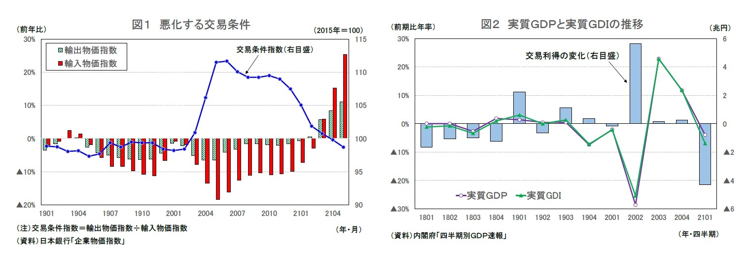 図１ 悪化する交易条件/図２ 実質ＧＤＰと実質ＧＤＩの推移
