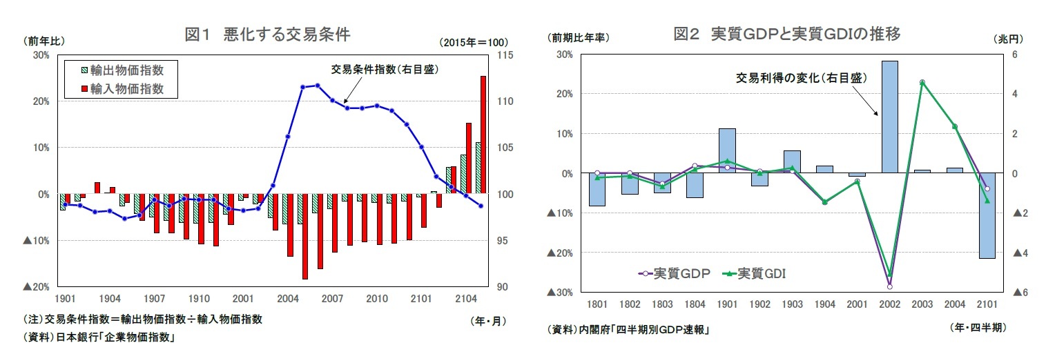 図1 悪化する交易条件/図2 実質GDPと実質GDIの推移