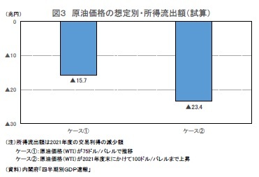 図３ 原油価格の想定別・所得流出額（試算）