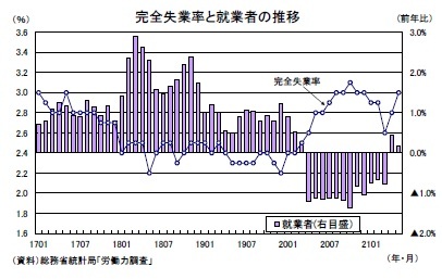 完全失業率と就業者の推移