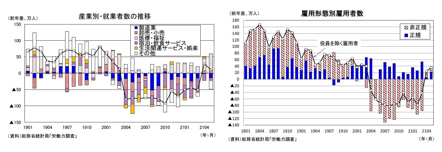 産業別・就業者数の推移/雇用形態別雇用者数