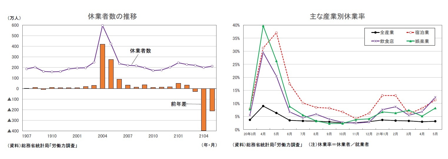 休業者数の推移/主な産業別休業率