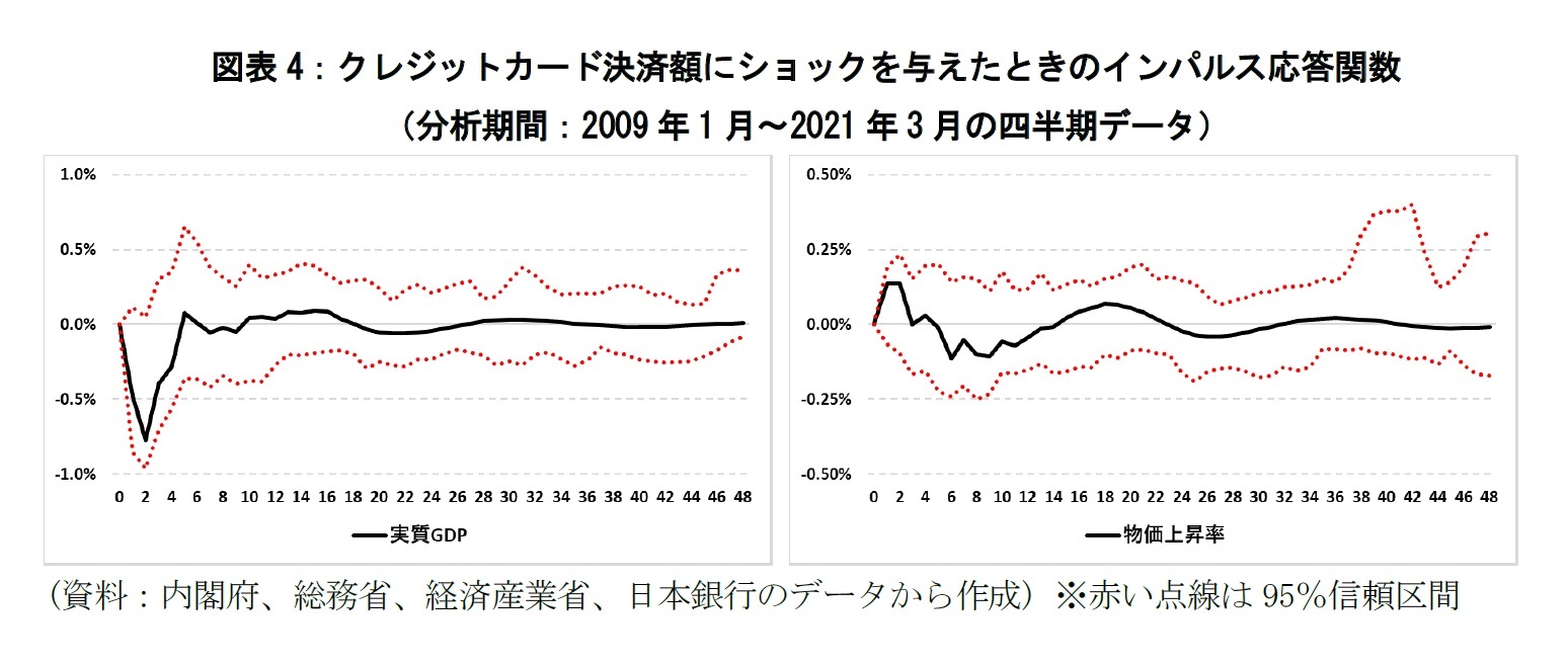 図表4:クレジットカード決済額にショックを与えたときのインパルス応答関数