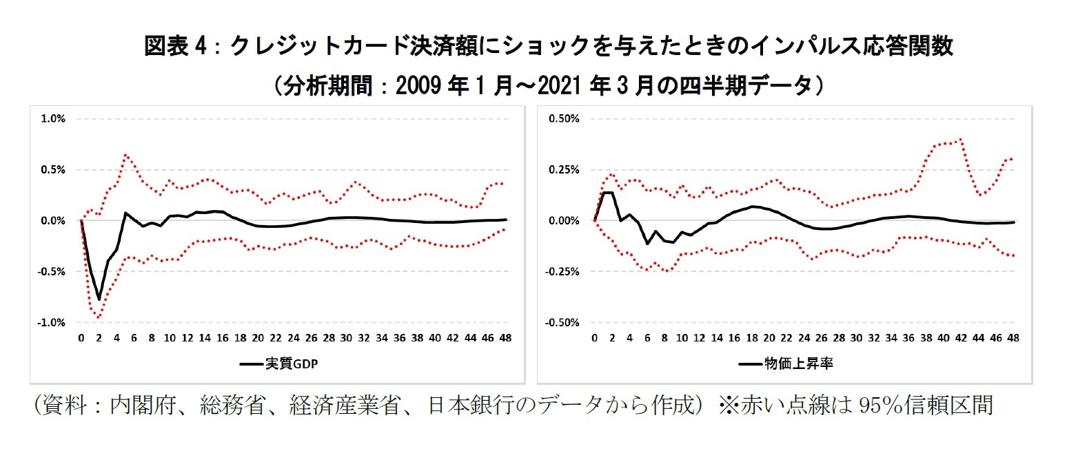 図表4：クレジットカード決済額にショックを与えたときのインパルス応答関数