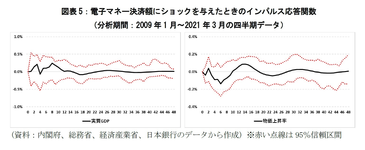 図表5:電子マネー決済額にショックを与えたときのインパルス応答関数