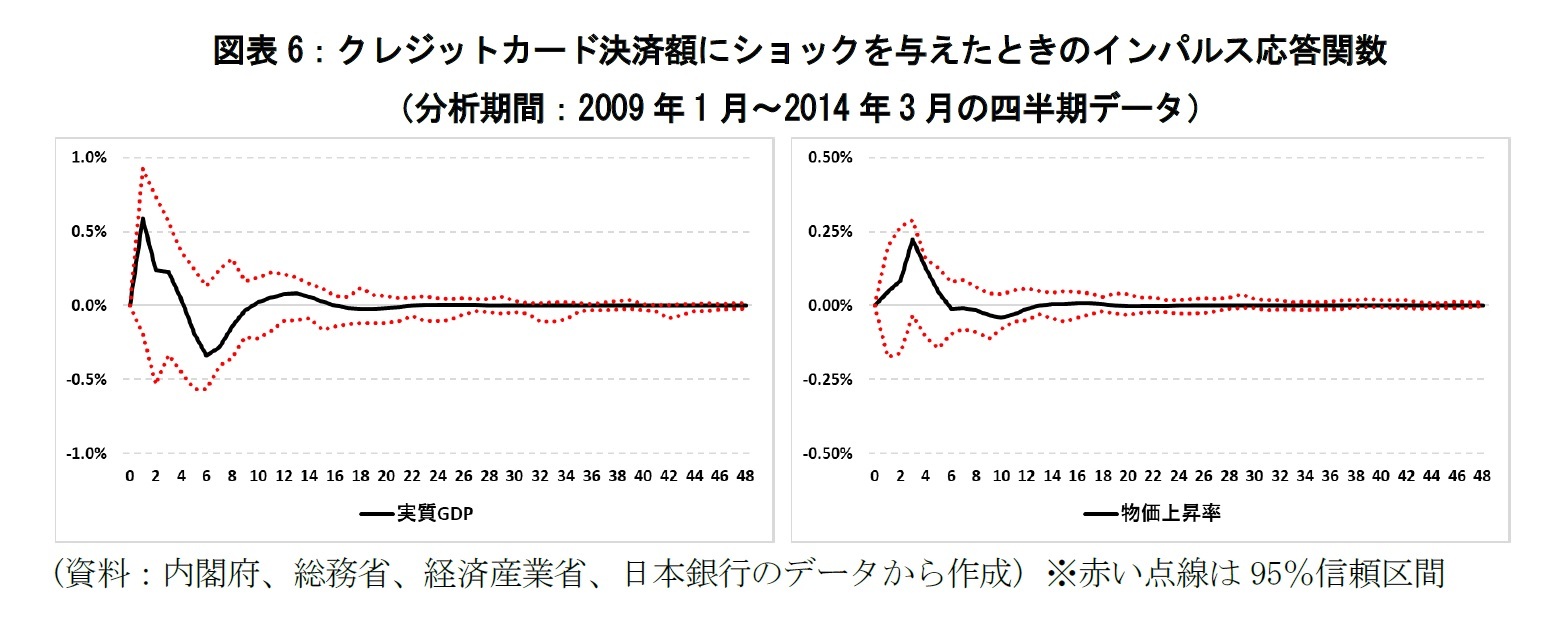 図表6:クレジットカード決済額にショックを与えたときのインパルス応答関数
