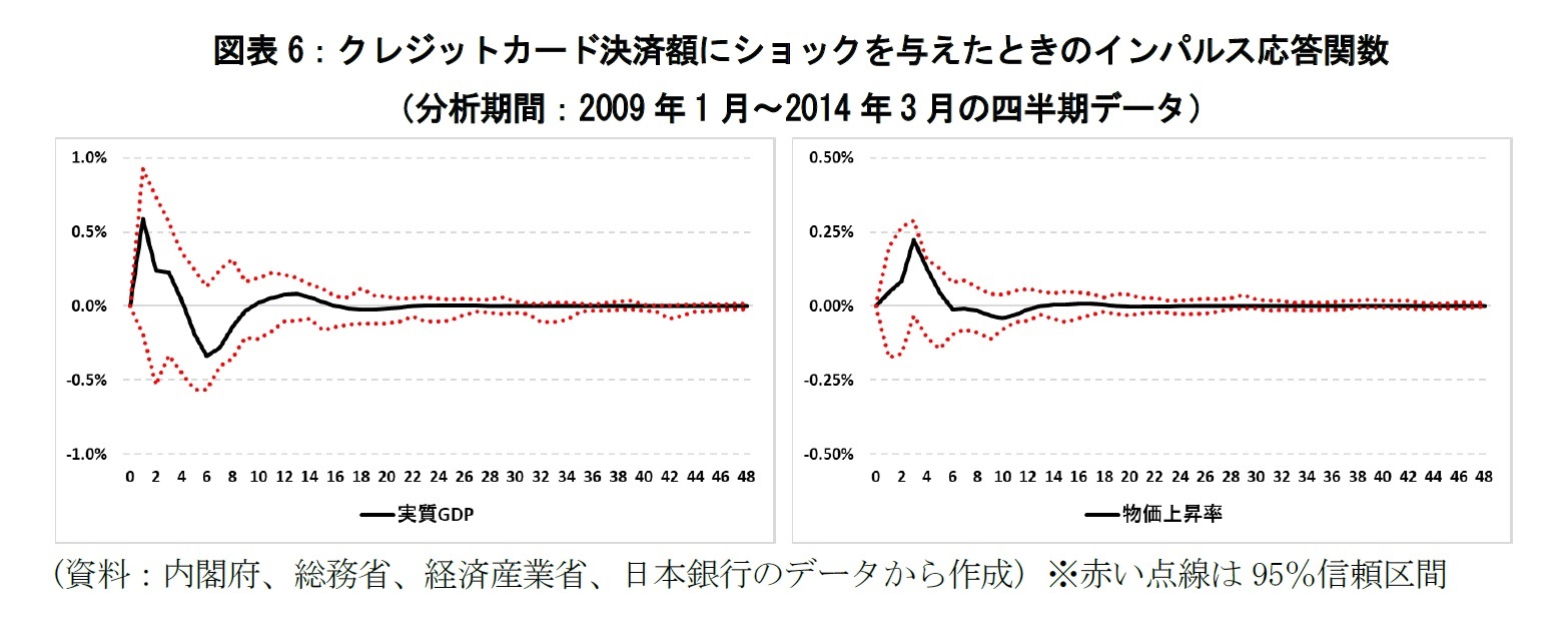 図表6：クレジットカード決済額にショックを与えたときのインパルス応答関数