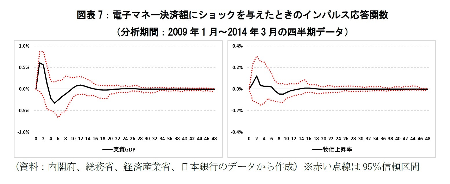 図表7:電子マネー決済額にショックを与えたときのインパルス応答関数