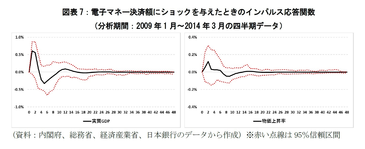 図表7：電子マネー決済額にショックを与えたときのインパルス応答関数