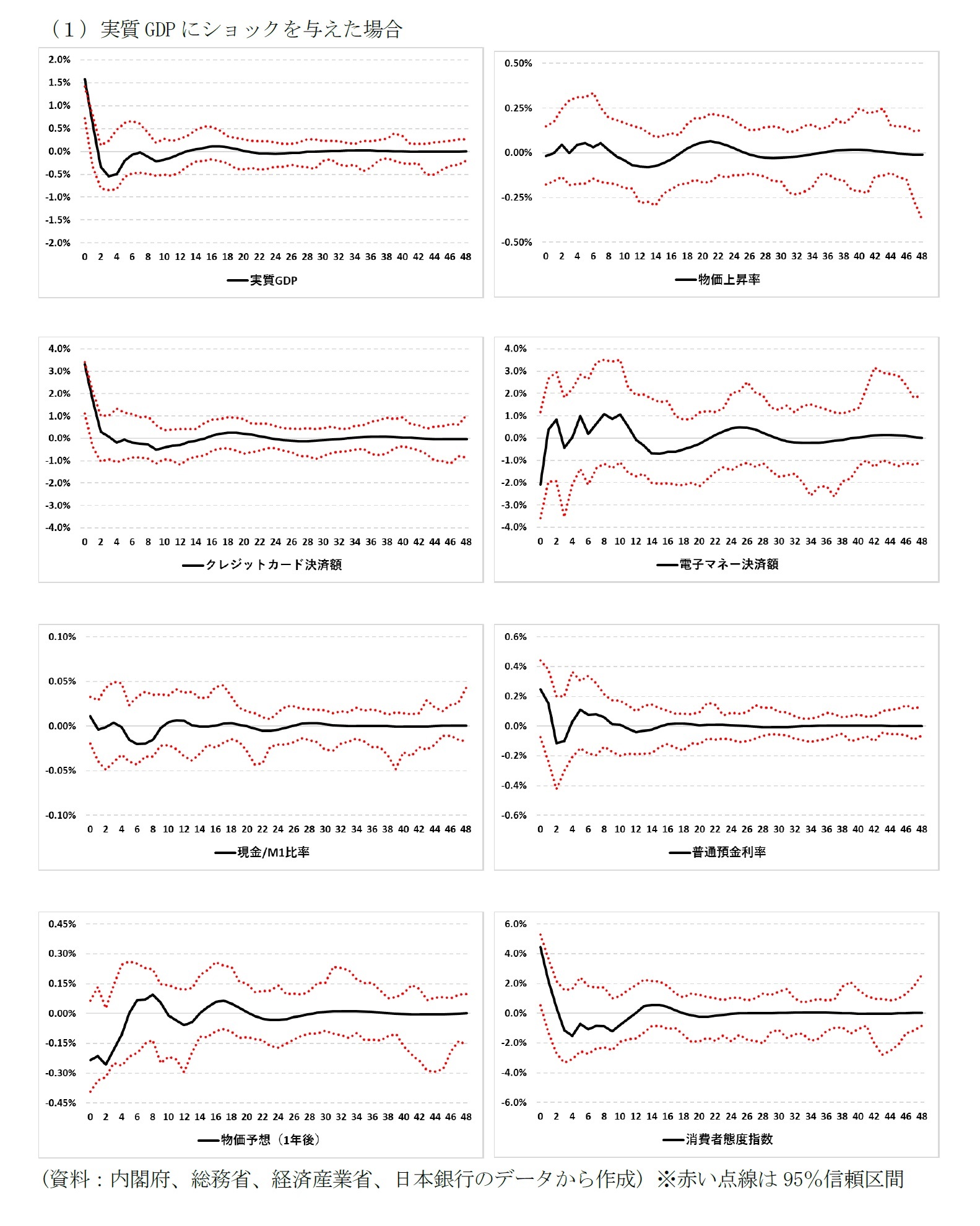 (1)実質GDPにショックを与えた場合
