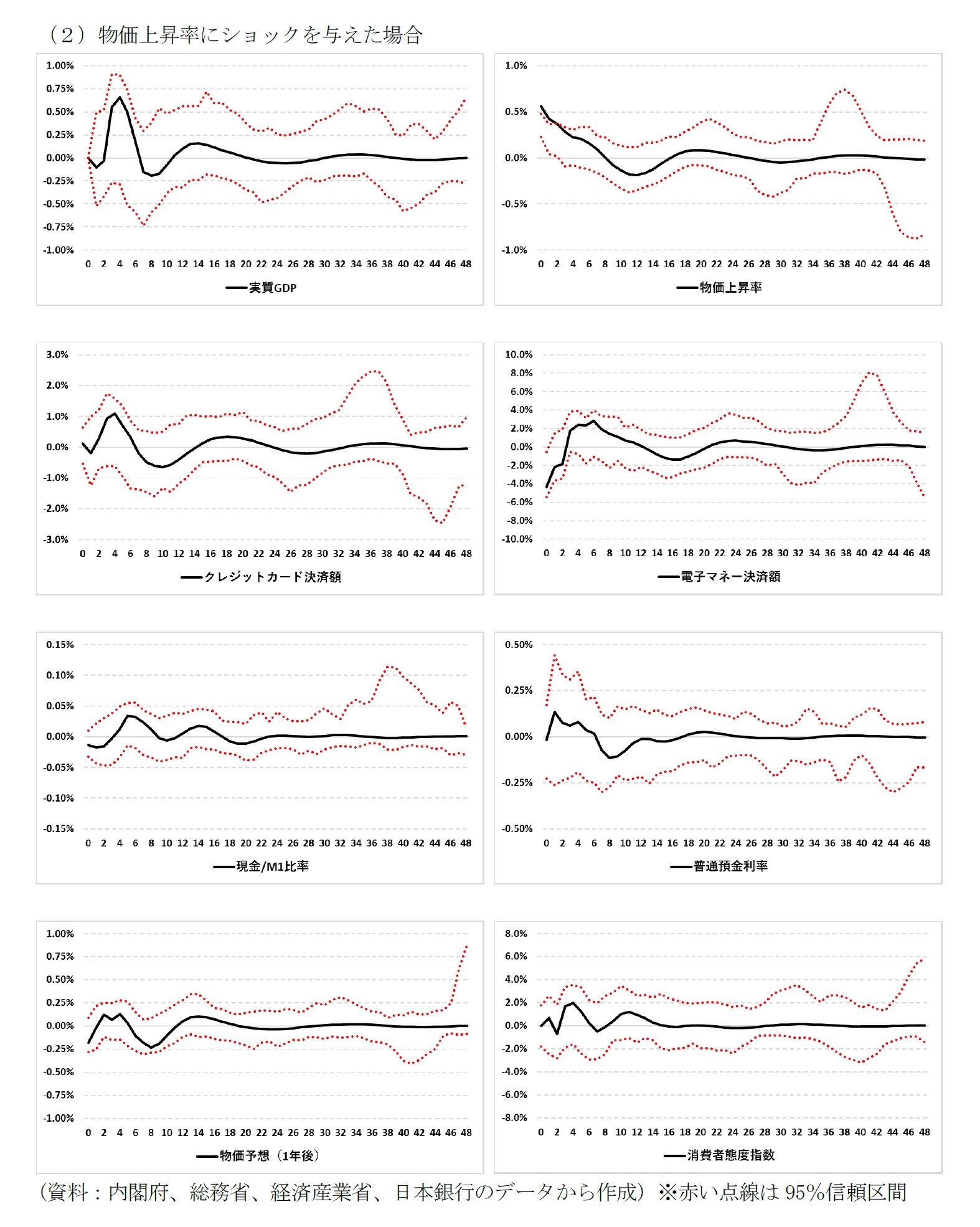(2)物価上昇率にショックを与えた場合