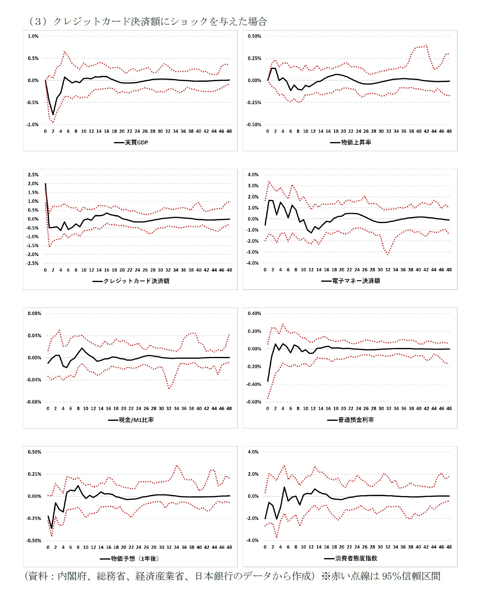 (3)クレジットカード決済額にショックを与えた場合