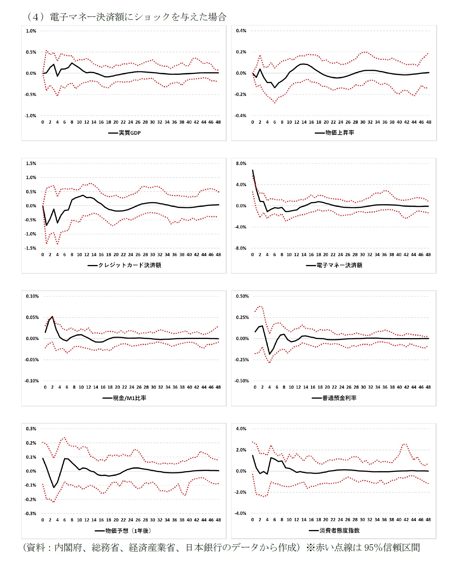 (4)電子マネー決済額にショックを与えた場合