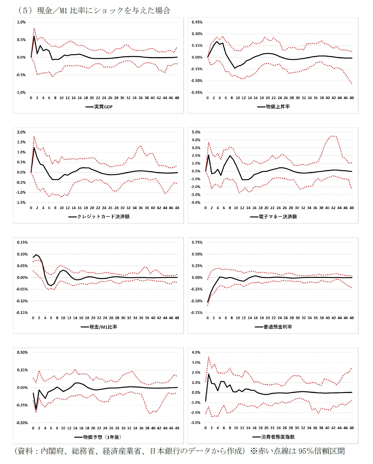 (5)現金/M1比率にショックを与えた場合