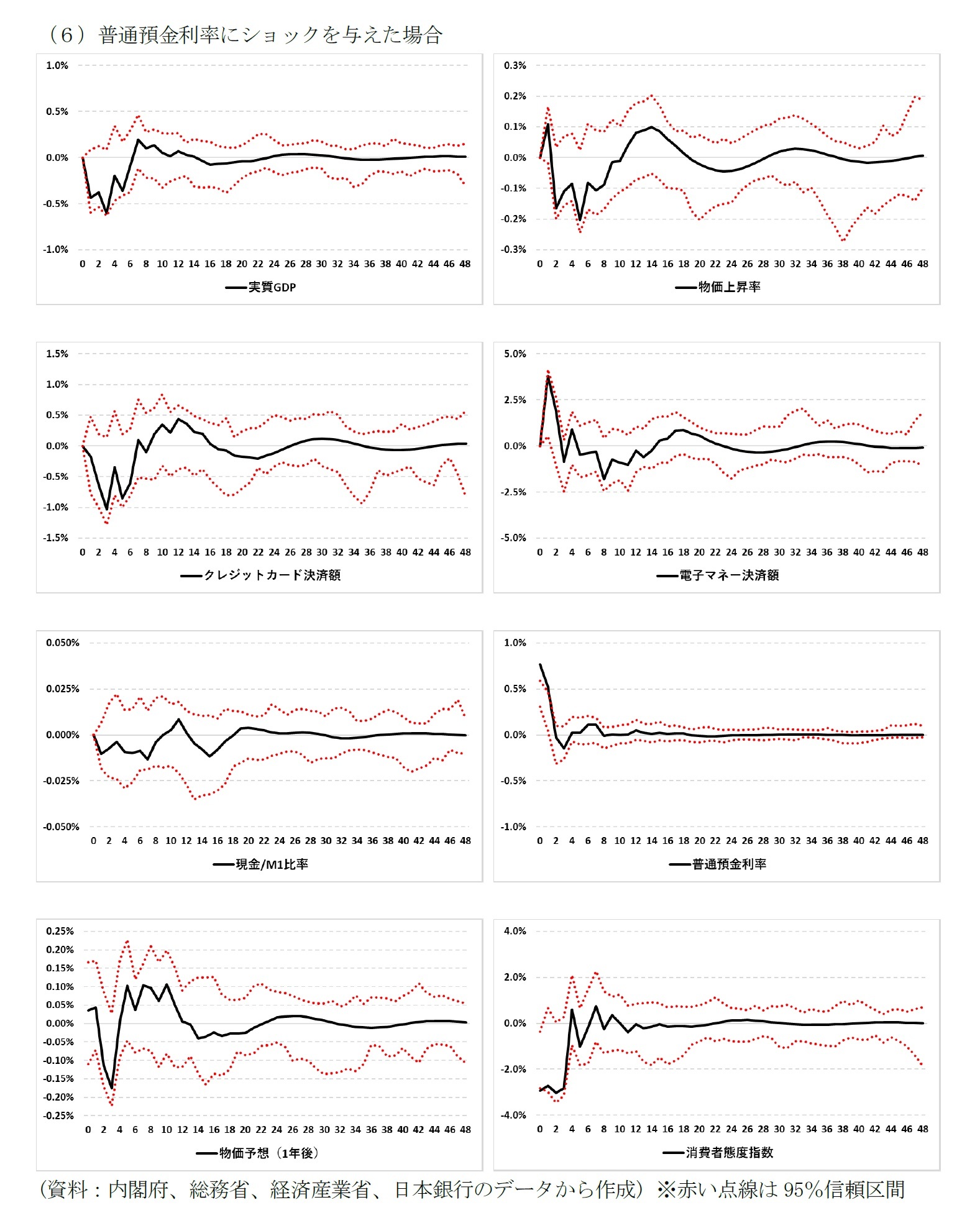 (6)普通預金利率にショックを与えた場合