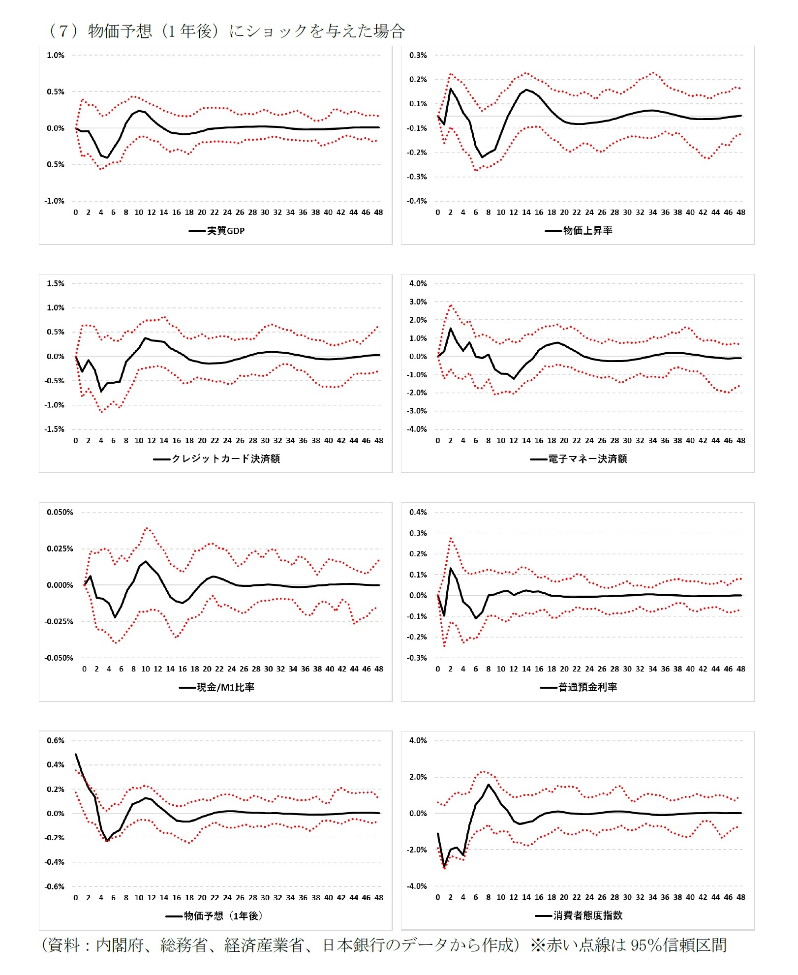 (7)物価予想(1年後)にショックを与えた場合