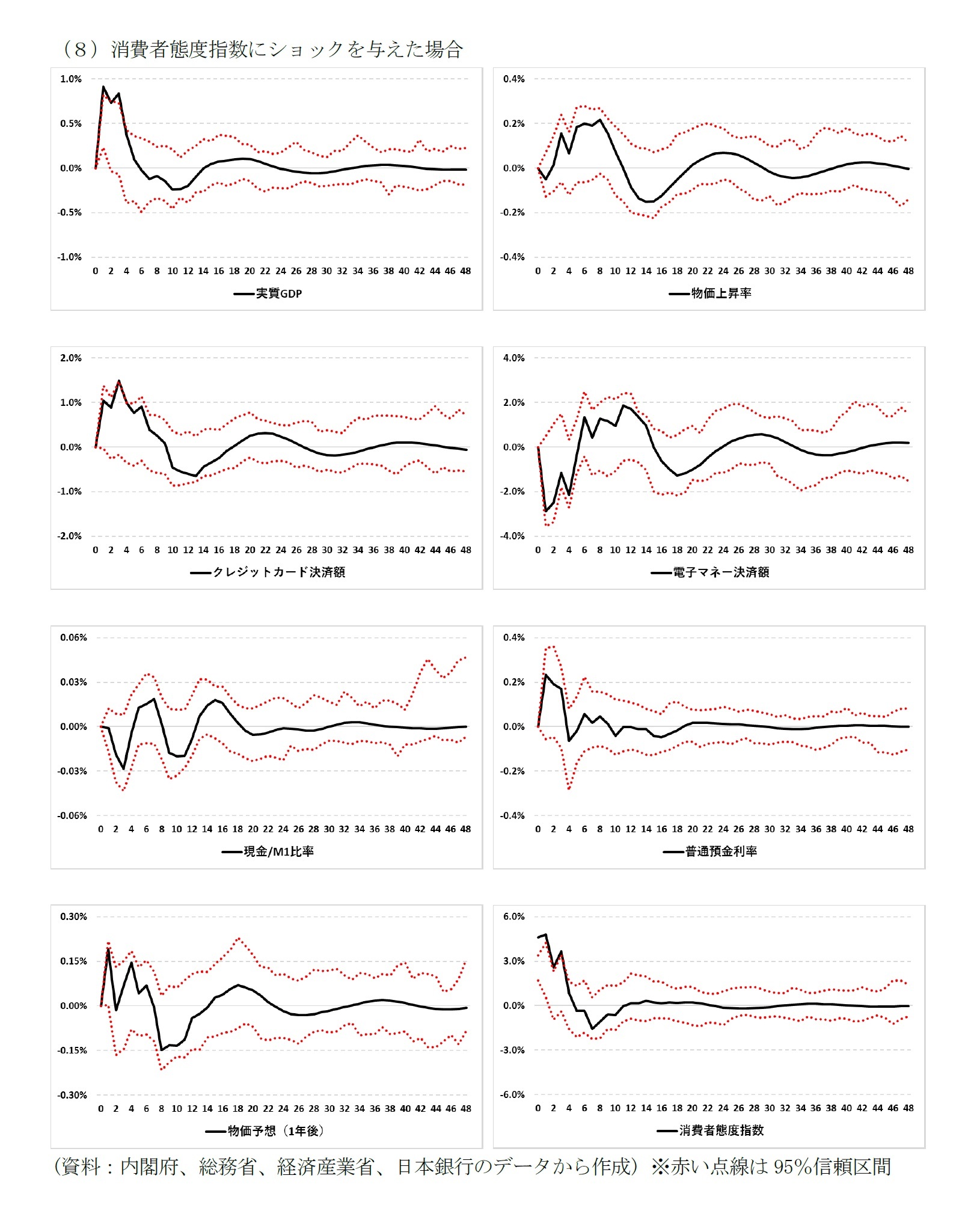 (8)消費者態度指数にショックを与えた場合