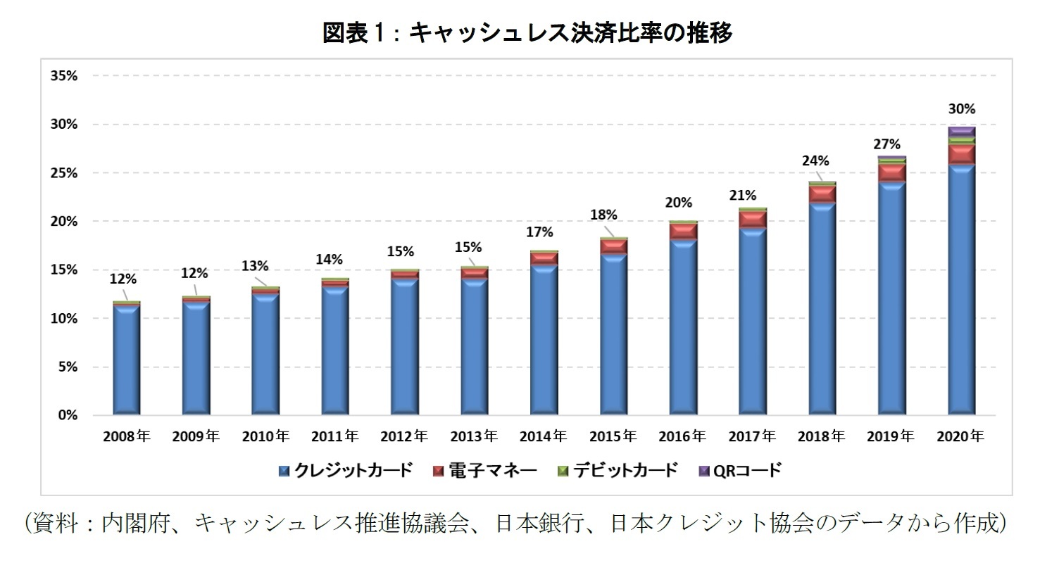 図表1:キャッシュレス決済比率の推移