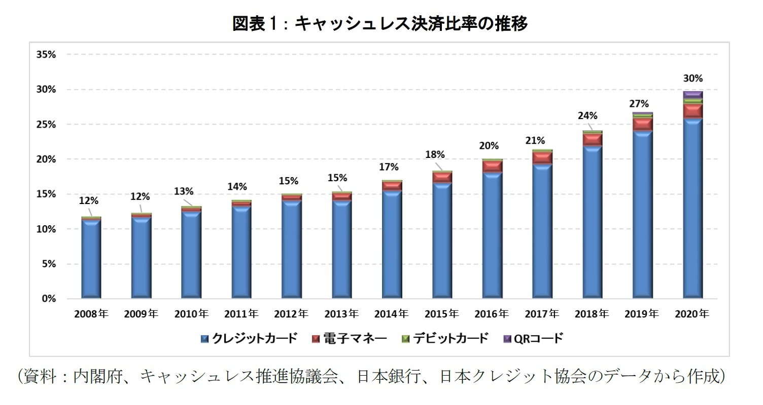 図表1：キャッシュレス決済比率の推移