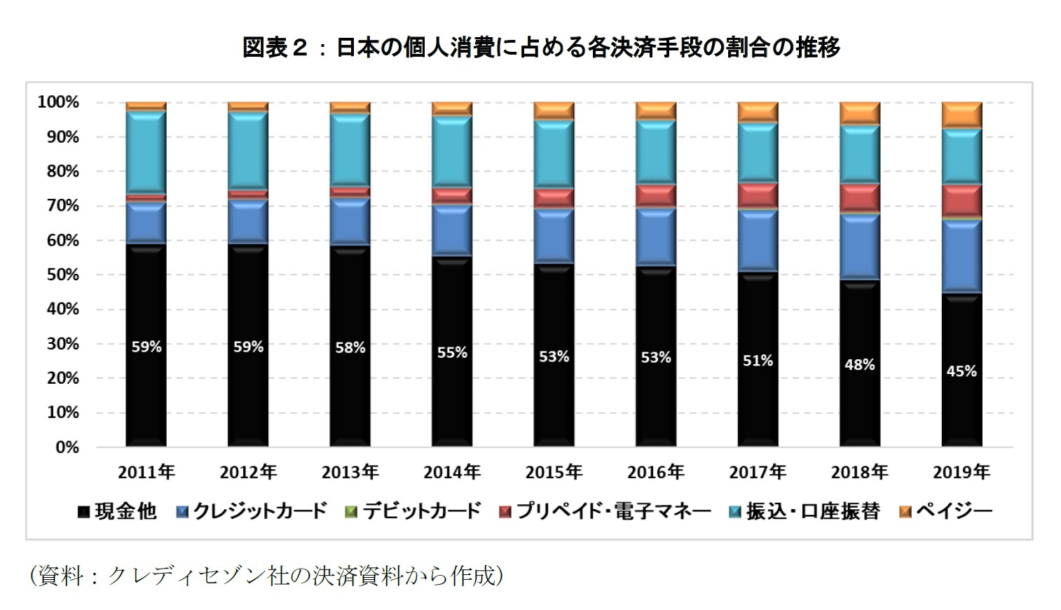 図表2:日本の個人消費に占める各決済手段の割合の推移