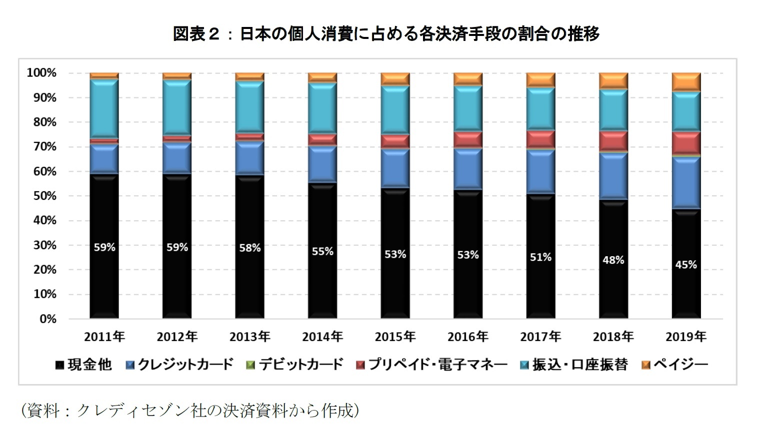 図表２：日本の個人消費に占める各決済手段の割合の推移
