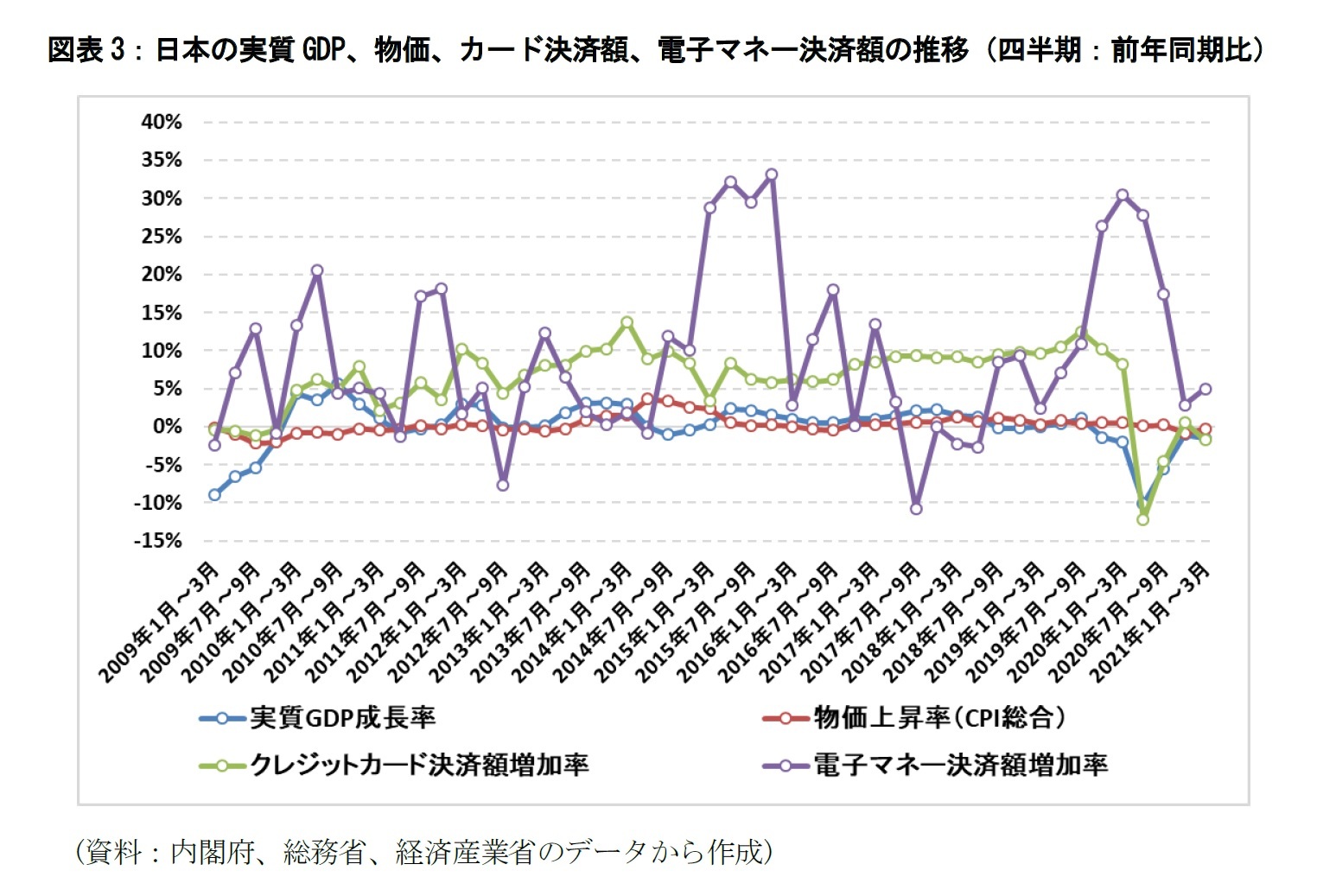 図表3:日本の実質GDP、物価、カード決済額、電子マネー決済額の推移(四半期:前年同期比)