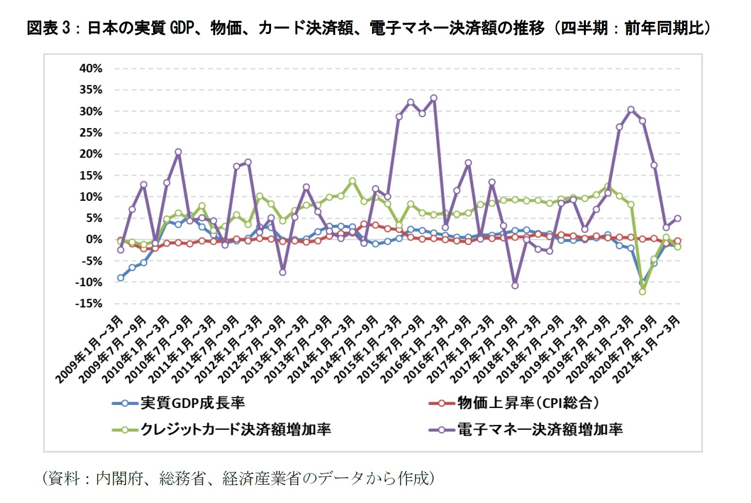図表3：日本の実質GDP、物価、カード決済額、電子マネー決済額の推移（四半期：前年同期比）