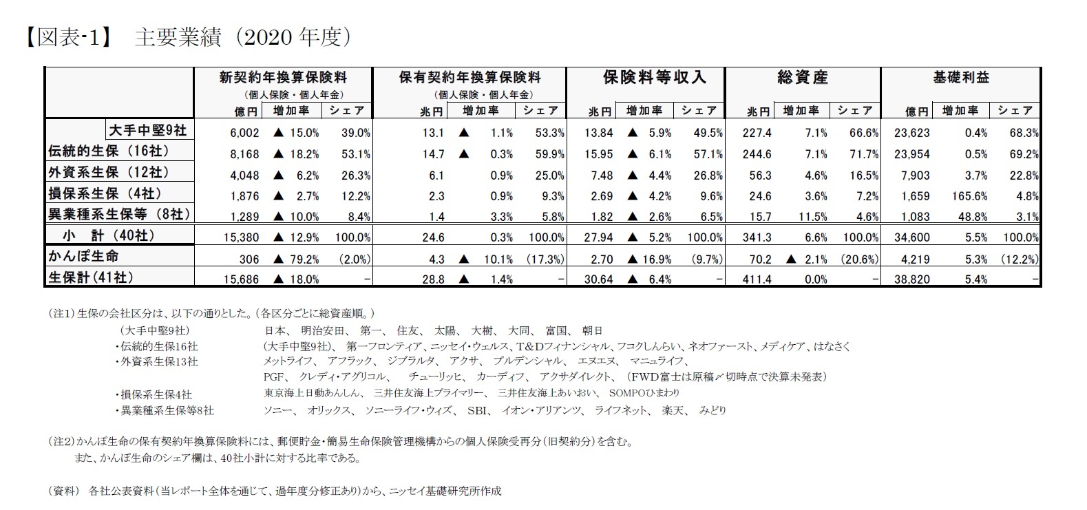 【図表-1】 主要業績（2020年度）