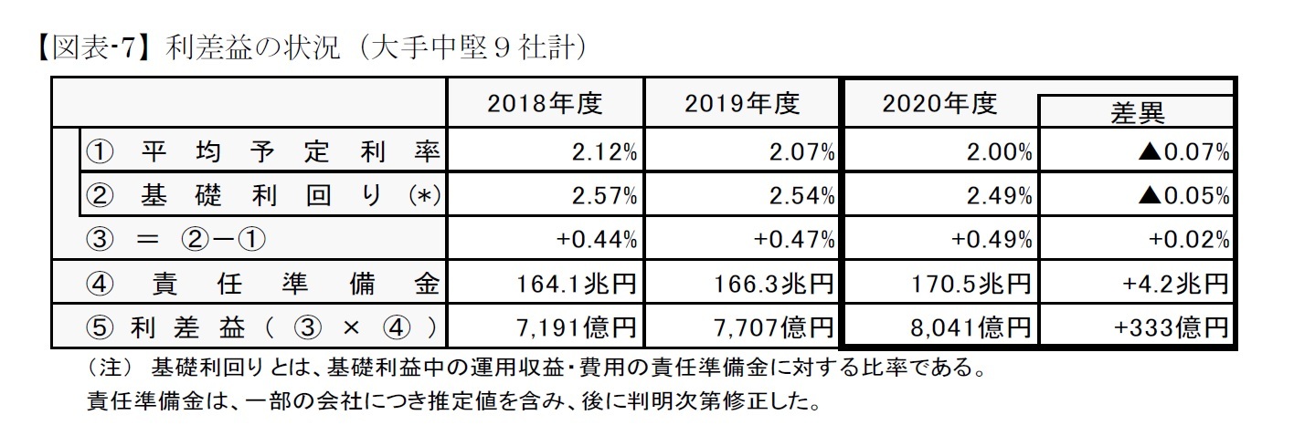 【図表-7】利差益の状況（大手中堅９社計）