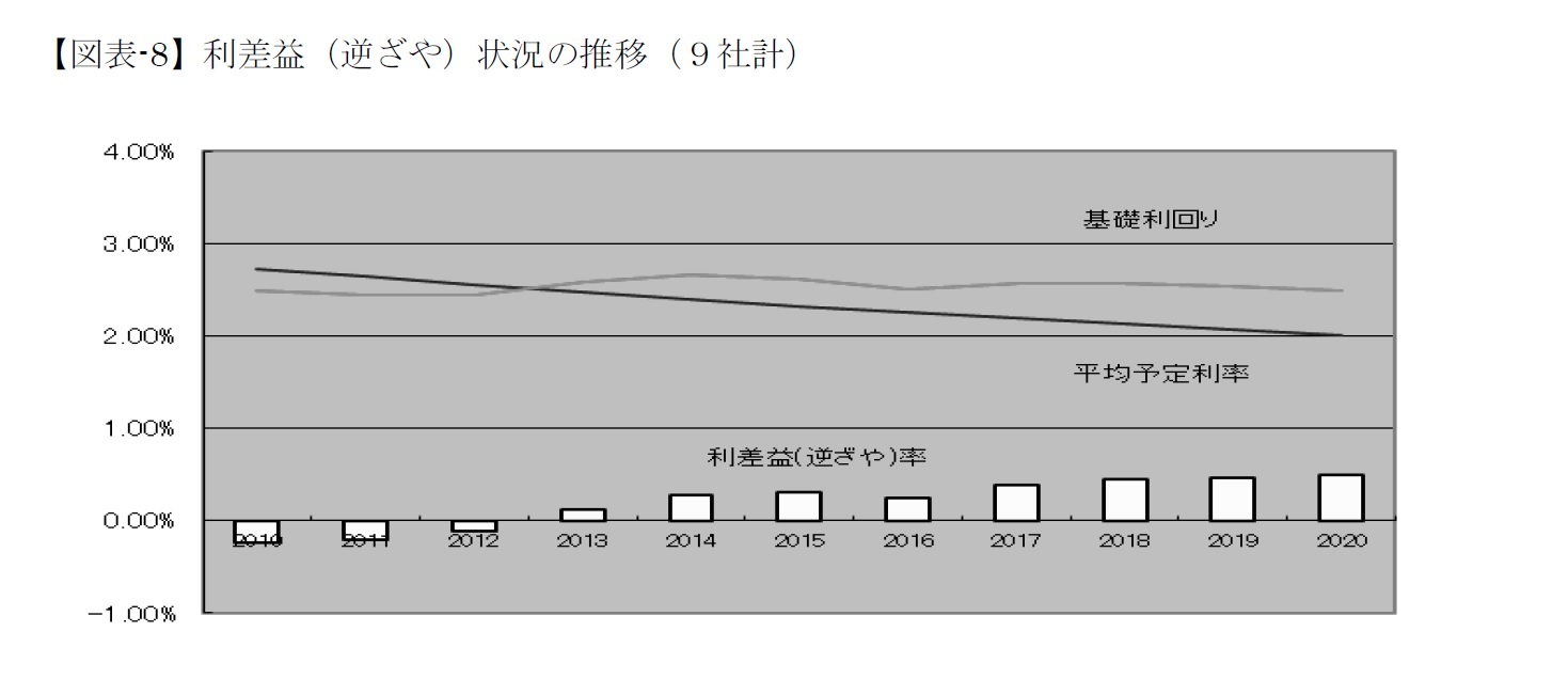 【図表-8】利差益（逆ざや）状況の推移（９社計）