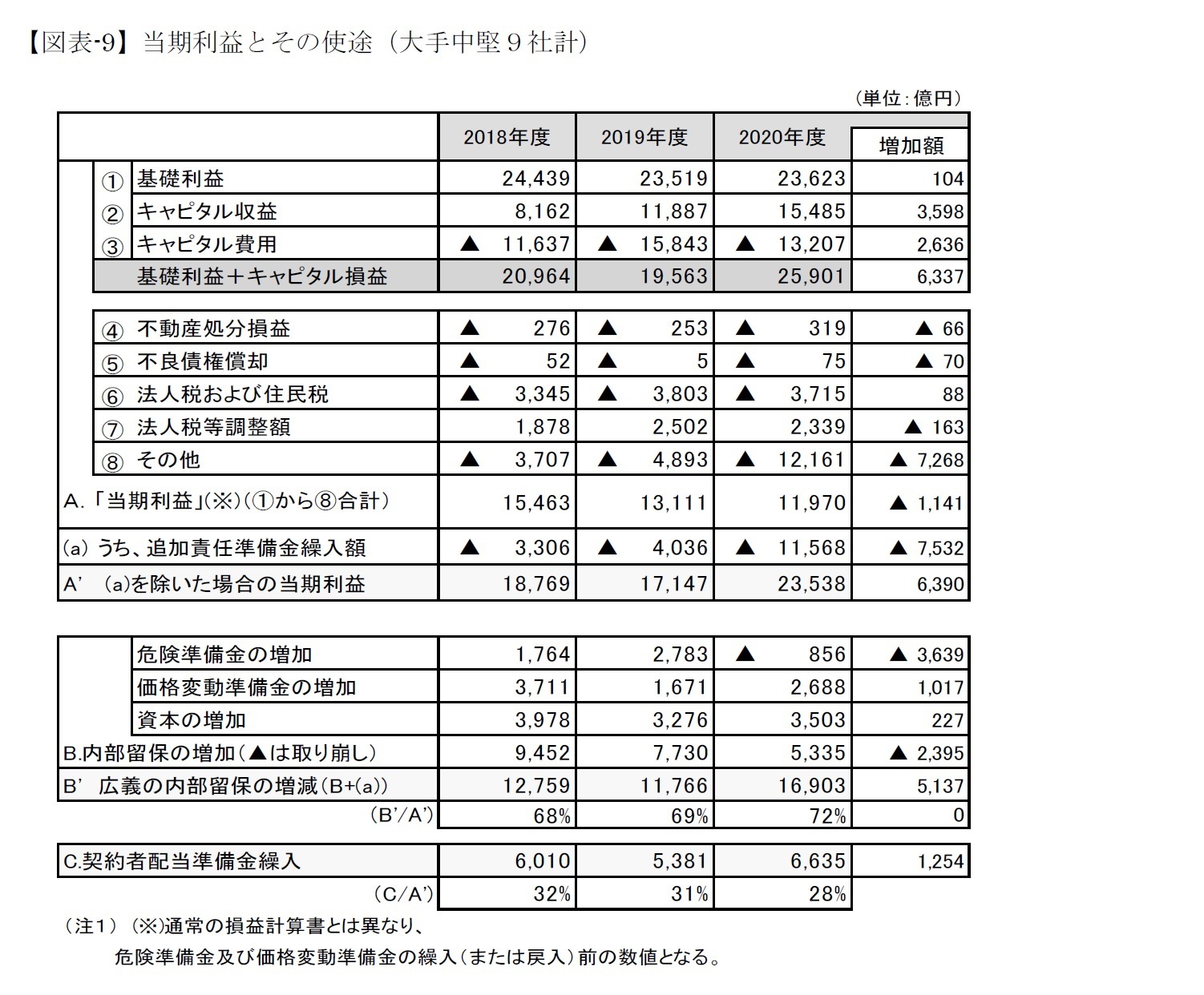 【図表-9】当期利益とその使途（大手中堅９社計）