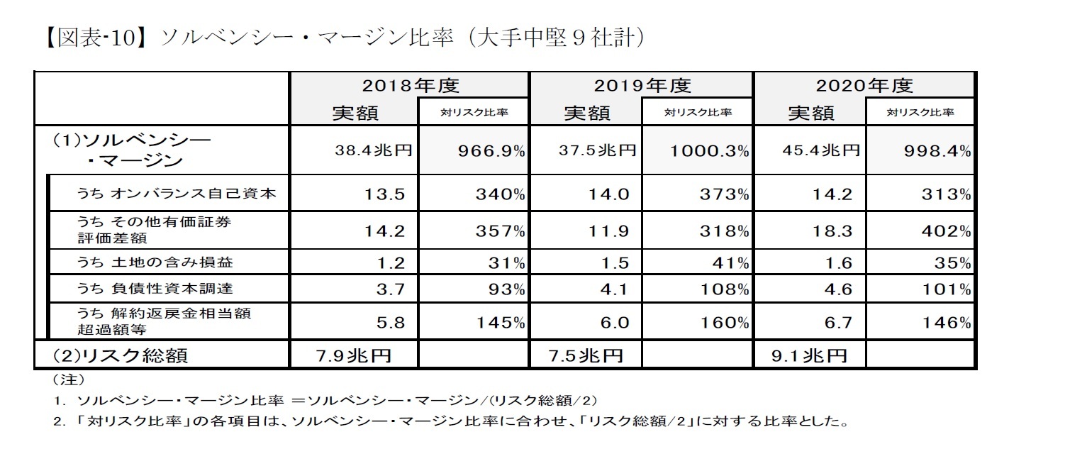 【図表-10】ソルベンシー・マージン比率（大手中堅９社計）
