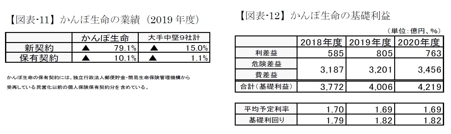 【図表-11】かんぽ生命の業績（2019年度）/【図表-12】かんぽ生命の基礎利益