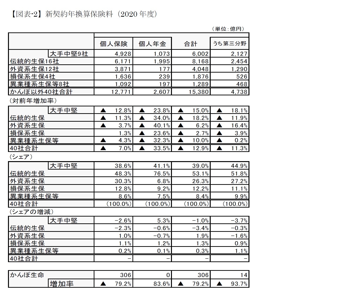 【図表-2】新契約年換算保険料(2020年度)