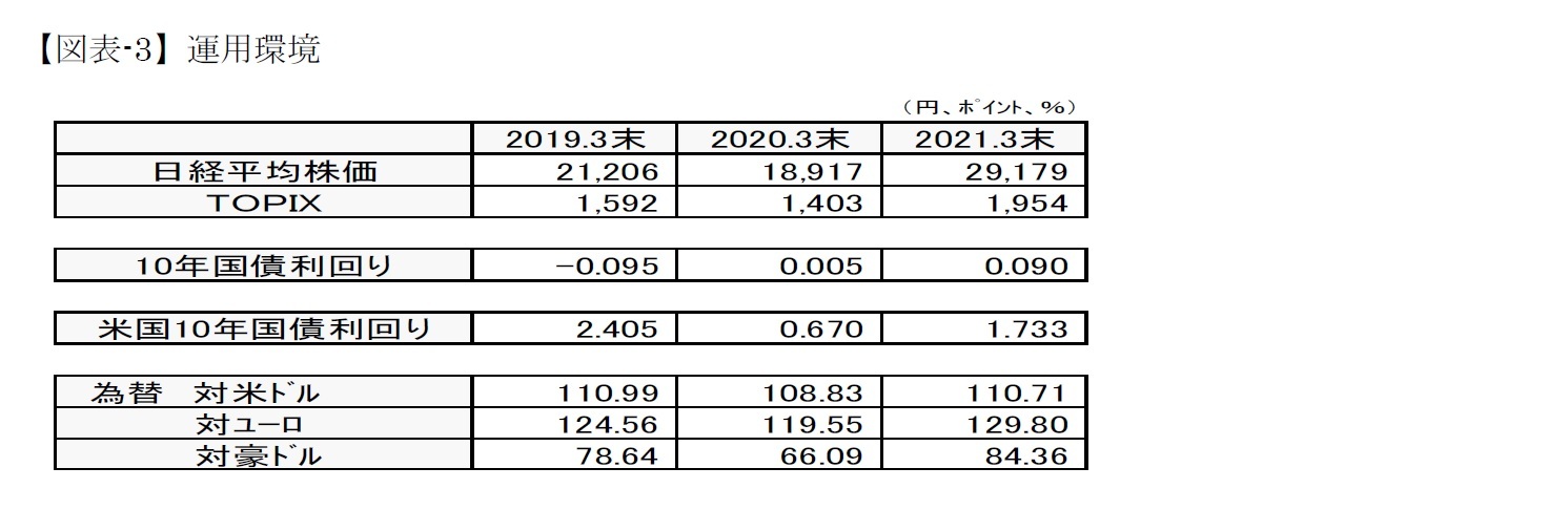 【図表-3】運用環境
