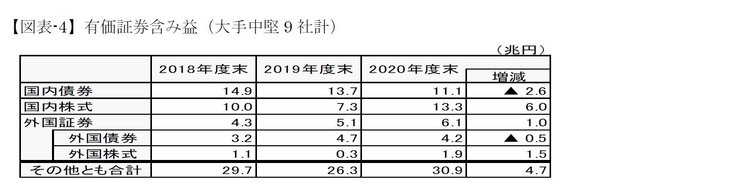 【図表-4】有価証券含み益（大手中堅9社計）