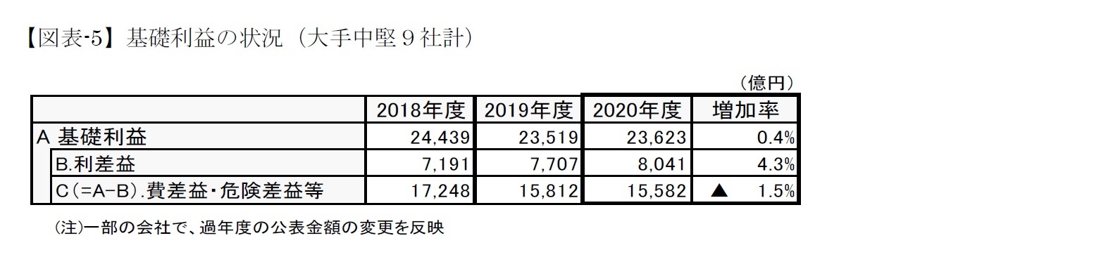【図表-5】基礎利益の状況(大手中堅9社計)