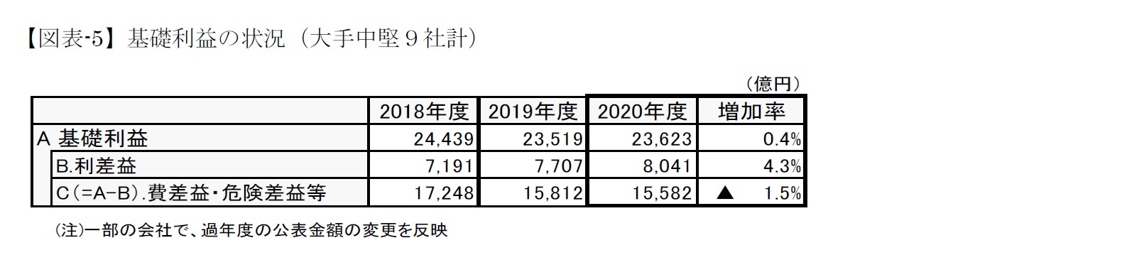 【図表-5】基礎利益の状況（大手中堅９社計）