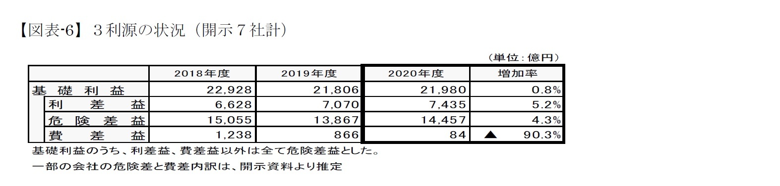 【図表-6】３利源の状況（開示７社計）