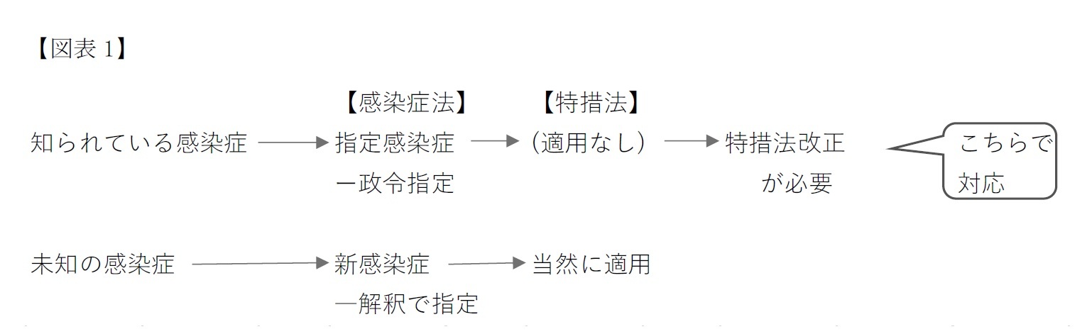 【図表1】感染症法の適用