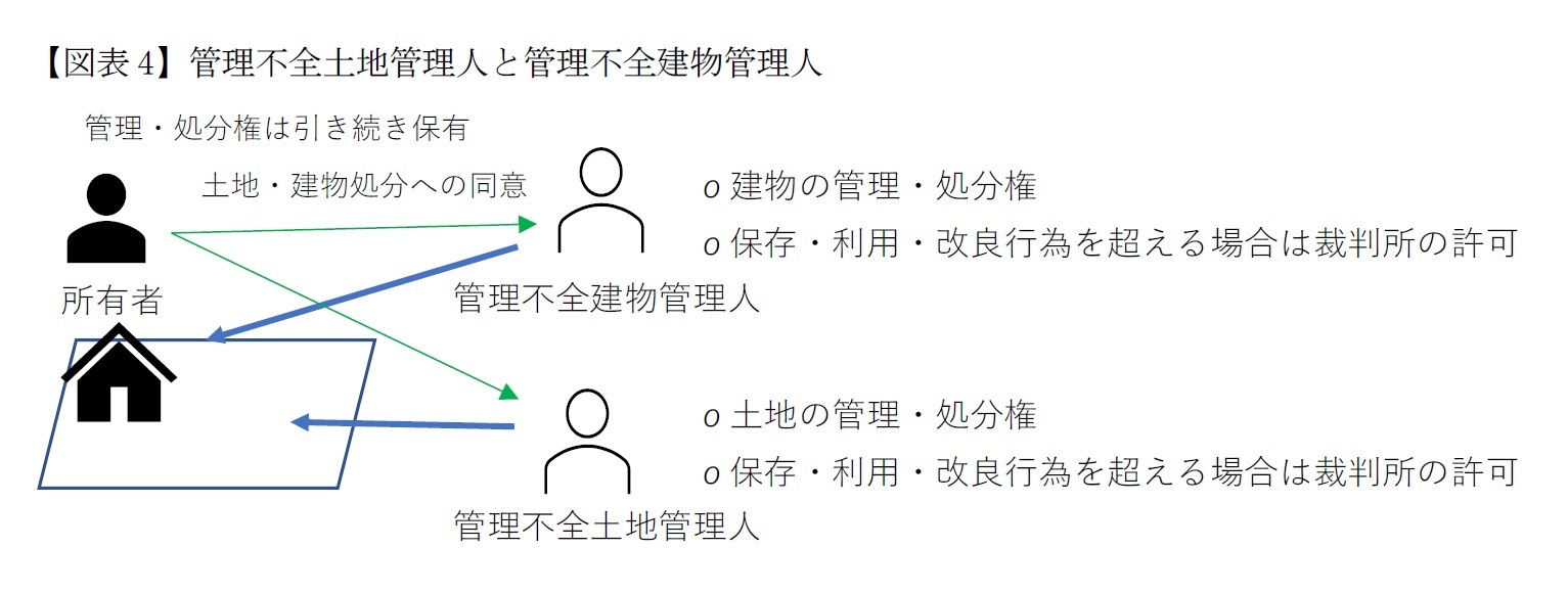【図表4】管理不全土地管理人と管理不全建物管理人