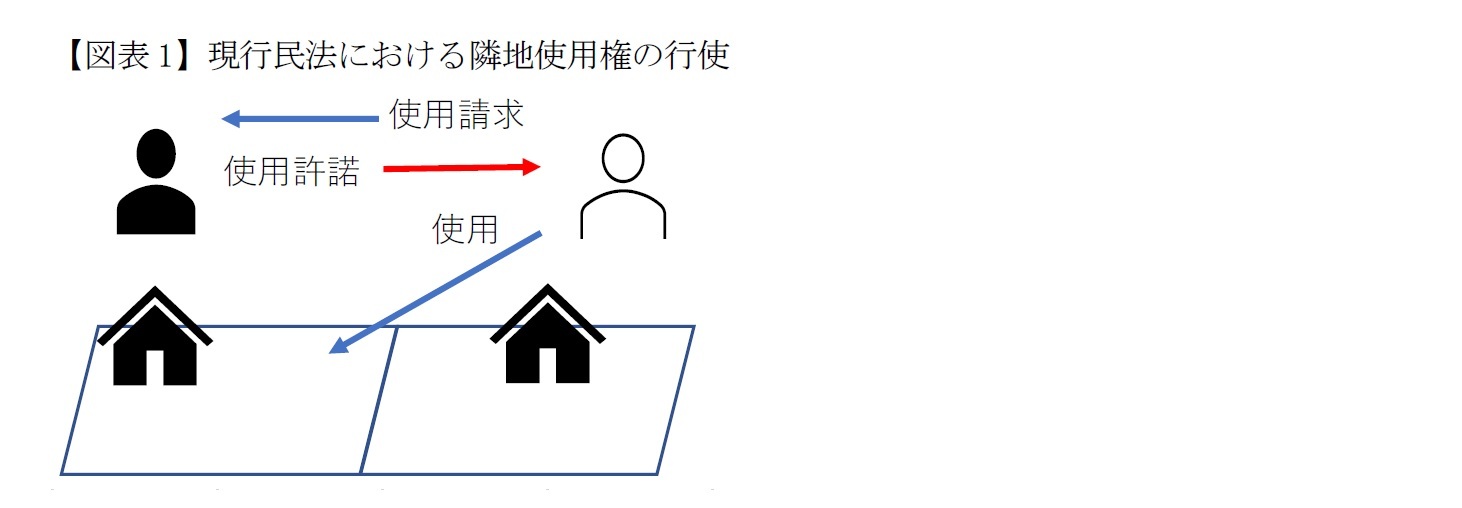 【図表1】現行民法における隣地使用権の行使